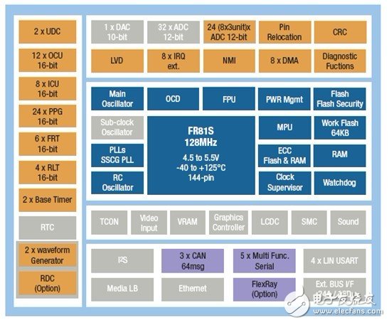 为HEVEV电机控制打造的汽车MCU,MB91580L框图,第3张