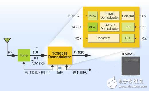 东芝推出中国数字电视规范信号接收解调器IC,第2张