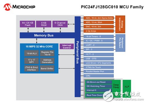 Microchip推出首款集成16位ADC、10 Msps ADC、 DAC、USB和LCD的PIC单片机,第2张