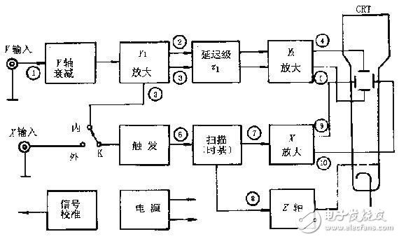 示波器的原理及基本组成,第3张