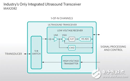 Maxim Integrated推出业内唯一的高集成度八通道超声收发器,第3张