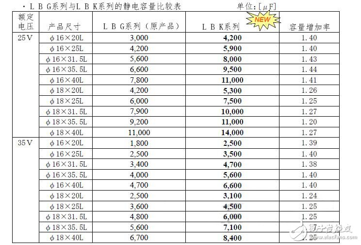 日本贵弥功开发出汽车SRS气囊用铝电解电容器新产品,第2张