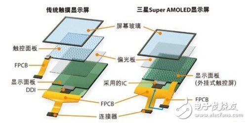 IGZO与AMOLED显示技术简单对比,第2张