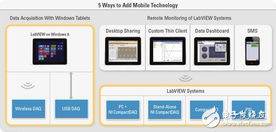 当移动技术遇到LabVIEW,第2张