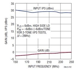 高输入 IP3 混频器实现坚固型 VHF 接收器,第4张