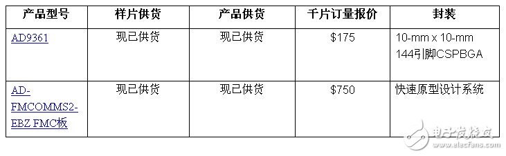 ADI公司AD9361为软件定义无线电设计注入动力,第2张