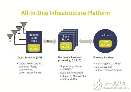 CEVA推出世界上首个专为无线基础设施解决方案而设的浮点矢量DSP内核CEVA-XC4500,第2张