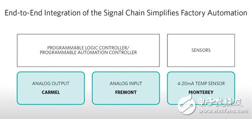 Maxim Integrated推出三款全新的低功耗参考设计 简化工厂自动化设计,第2张