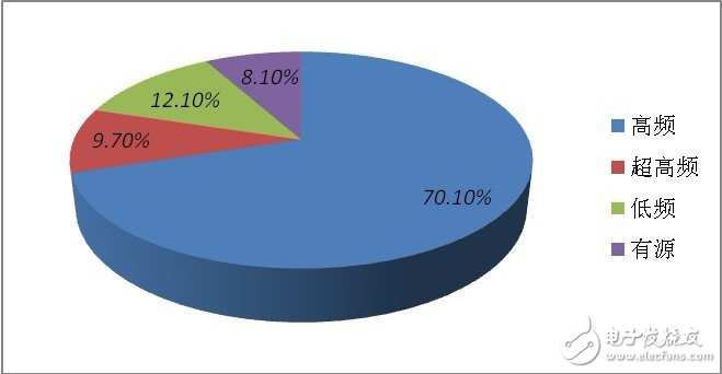 2017年超高频RFID将成为市场主流,第2张