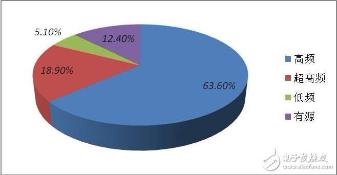 2017年超高频RFID将成为市场主流,第3张