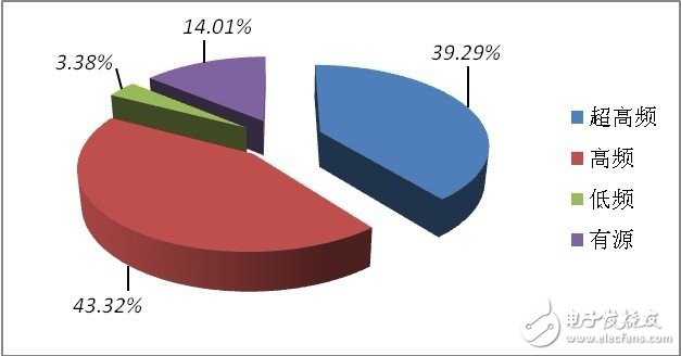 2017年超高频RFID将成为市场主流,第5张