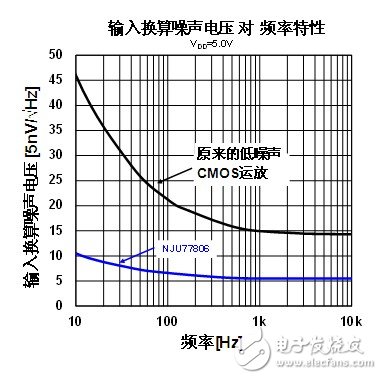 新日本无线推出超低功耗CMOS运放NJU77806 实现了业界最低噪声,第2张