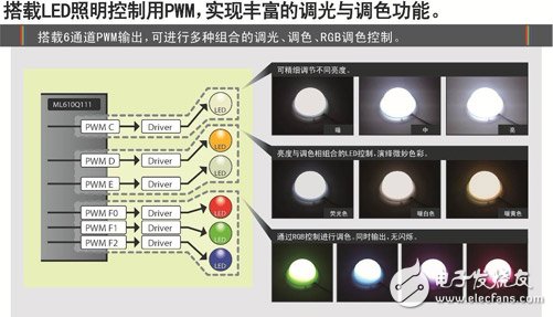 LAPIS Semiconductor开发出实现丰富色彩与亮度的全彩LED照明用低功耗微控制器,第2张