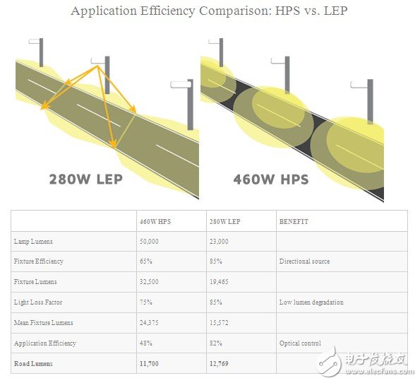 250W以上传统路灯市场未来非LEP路灯莫属,第2张