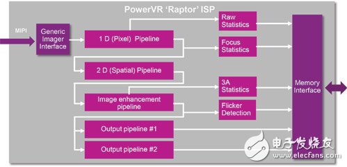 Imagination 发布业界最具扩展性的图像信号处理架构,第2张