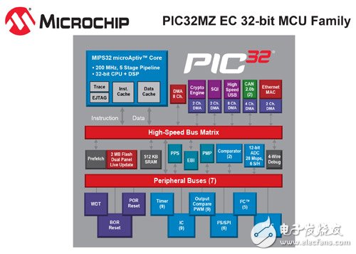 微芯推出全新32位MCU系列及业内首款嵌入式固件开发工具,第4张