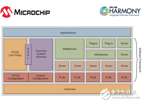 微芯推出全新32位MCU系列及业内首款嵌入式固件开发工具,第5张