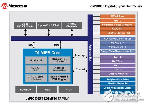 Microchip推出适用于家电、汽车和工业应用的全新dsPIC DSC系列,第2张