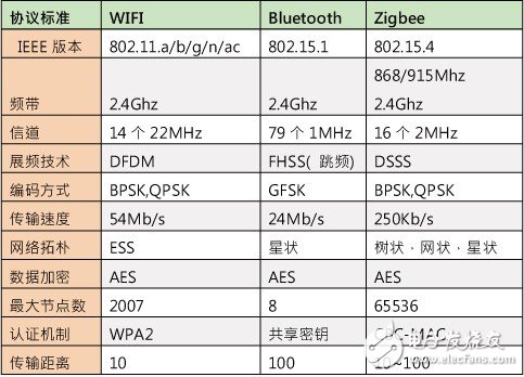 大联大品佳集团推出基于Microchip、NXP产品的多标准短距离无线通信解决方案,第3张