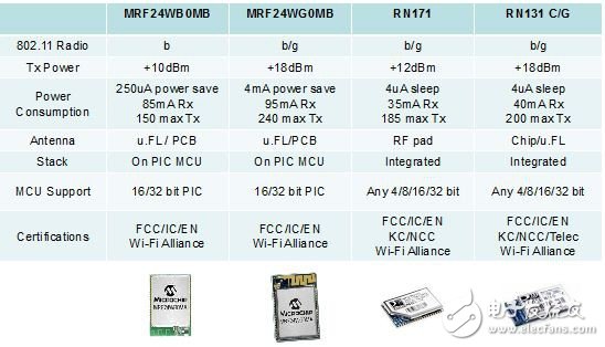 大联大品佳集团推出基于Microchip、NXP产品的多标准短距离无线通信解决方案,第5张