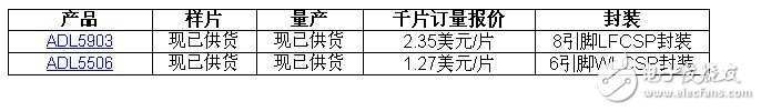 ADI推出宽动态范围RF功率检波器,第2张