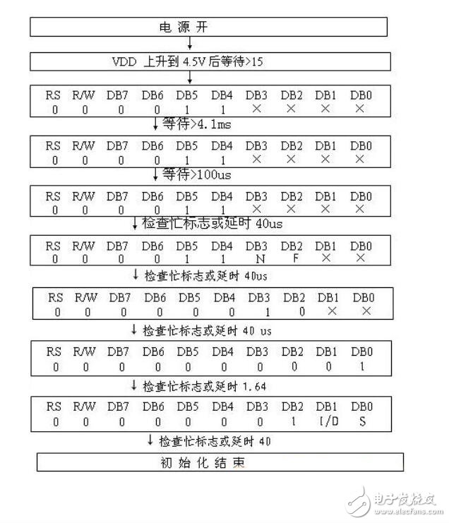 LCD1602初始化流程图及程序的两种方法,八位接口初始化流程图,第2张