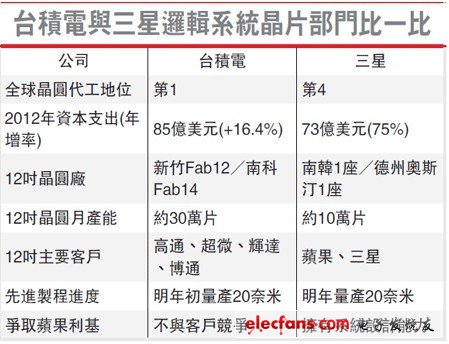 三星苹果对抗升至上游 处理器向苹果提价20%,第2张