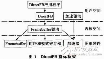 基于DirectFB的嵌入式播放器的设计与实现, 基于DirectFB的嵌入式播放器的设计与实现,第3张