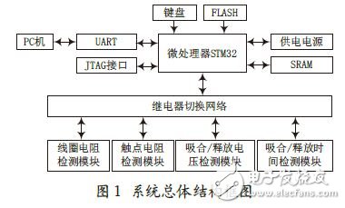 基于STM32的智能参数测试仪的设计方案,系统总体硬件结构框图,第2张