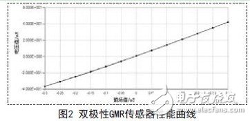 巨磁电阻传感器在磁场线性测量领域中的应用,巨磁电阻传感器在磁场线性测量领域中的应用,第3张