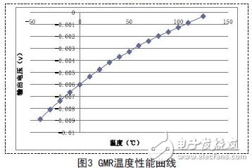 巨磁电阻传感器在磁场线性测量领域中的应用,巨磁电阻传感器在磁场线性测量领域中的应用,第4张