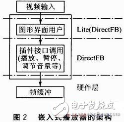 基于DirectFB的嵌入式播放器的设计与实现, 基于DirectFB的嵌入式播放器的设计与实现,第5张