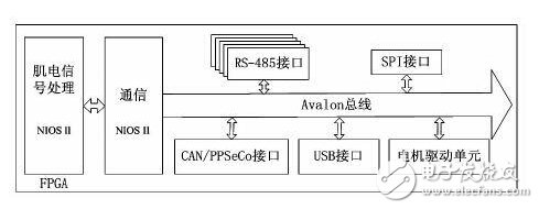 结合FPGA与DSP的仿人假手控制系统设计,FPGA功能框图,第3张