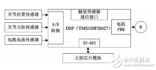 结合FPGA与DSP的仿人假手控制系统设计,手指运动控制模块功能框图,第5张