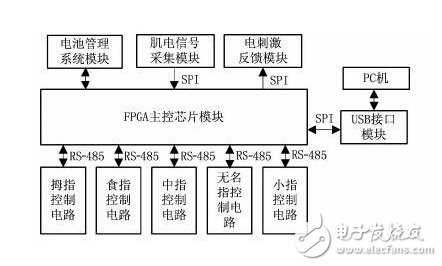 结合FPGA与DSP的仿人假手控制系统设计,第2张