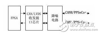 结合FPGA与DSP的仿人假手控制系统设计,CAN通信/LVDS通信复用电路,第4张