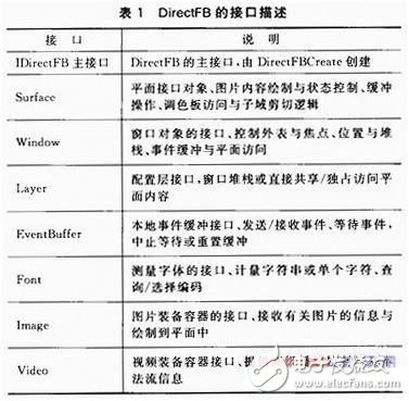 基于DirectFB的嵌入式播放器的设计与实现, 基于DirectFB的嵌入式播放器的设计与实现,第4张