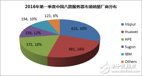 全球服务器市场增长乏力 中国市场成唯一亮点,全球服务器市场增长乏力 中国市场成唯一亮点,第5张