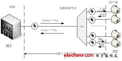 浅谈WDM PON关键技术及应用,第2张