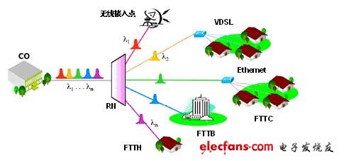 浅谈WDM PON关键技术及应用,第3张