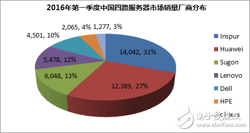 全球服务器市场增长乏力 中国市场成唯一亮点,全球服务器市场增长乏力 中国市场成唯一亮点,第4张