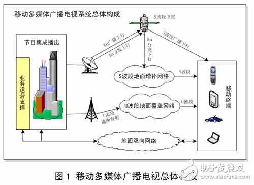 CMMB技术及基础知识,CMMB技术及基础知识,第2张