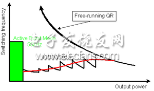 一种准谐振反激式控制器介绍,图注：Switching frequency: 开关频率；Active burst mode: 主动突发模式；Free-running QR: 自由运行QR；Output power: 输出功率,第12张