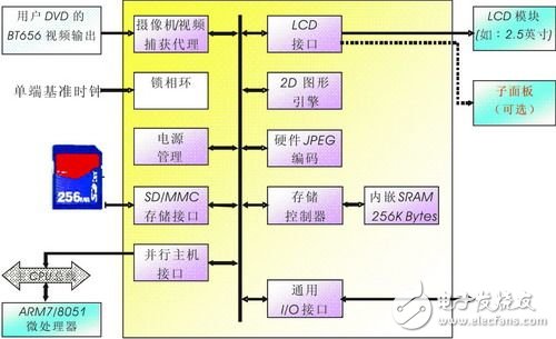 车载通讯影音系统解决方案,第3张