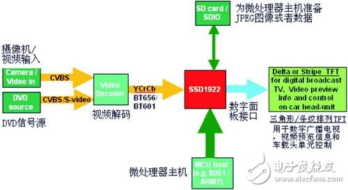 车载通讯影音系统解决方案,第2张