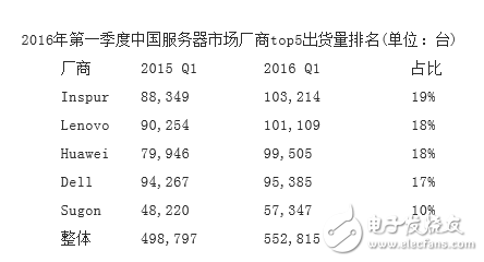 全球服务器市场增长乏力 中国市场成唯一亮点,全球服务器市场增长乏力 中国市场成唯一亮点,第3张