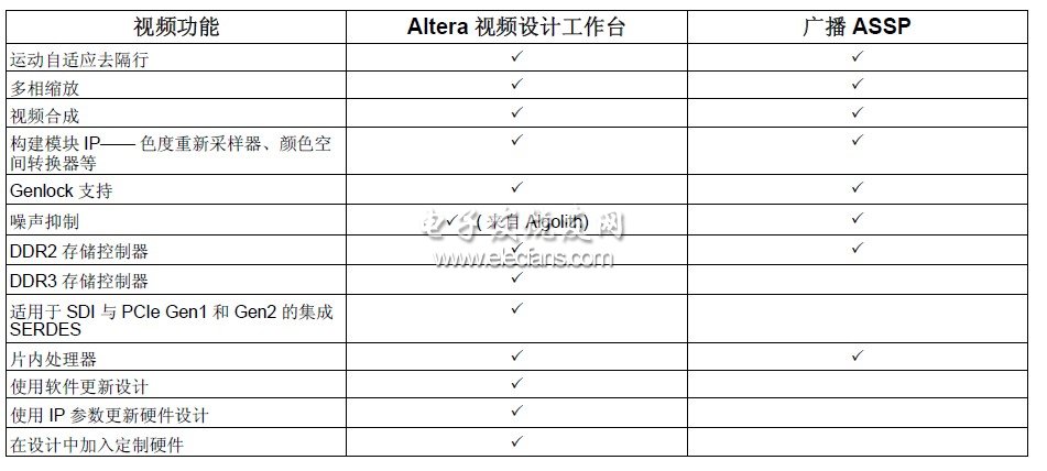 FPGA中图像格式转换实现方案-Altera 视频工作台,第3张