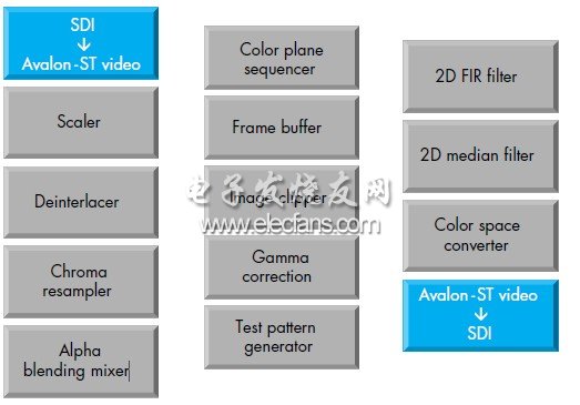 FPGA中图像格式转换实现方案-Altera 视频工作台,第2张