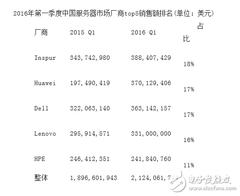 全球服务器市场增长乏力 中国市场成唯一亮点,全球服务器市场增长乏力 中国市场成唯一亮点,第2张