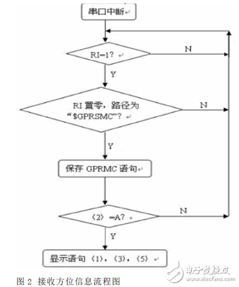 一种超低功耗的空间定向测试仪的设计,接收方信息流程图,第3张